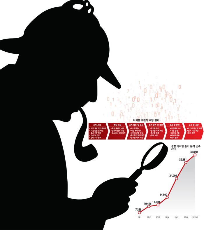 [이슈분석]디지털세상 '흔적' 모두 찾는다