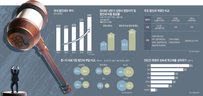 [이슈분석]시작된 세법 전쟁...'공정경제' '기업 죽이기'