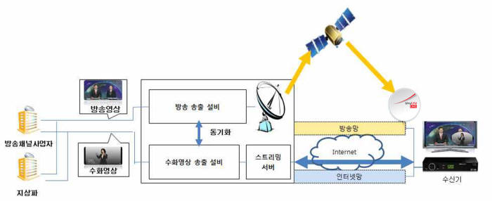 KT스카이라이프 위성 스마트 수어방송 구성도