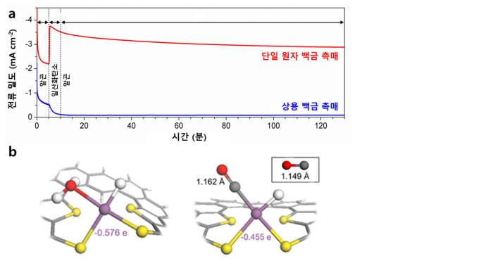 단일 원자 백금 촉매와 일산화탄소 개질 백금 촉매의 구조