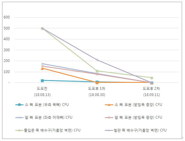 건국대학교 수의과대학 해부학 실습실 CFU 측정 결과