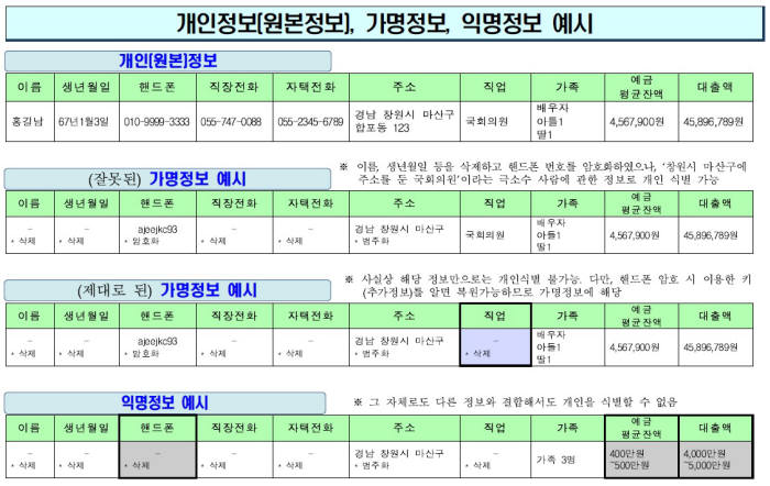 개인정보 원본, 가명정보, 익명정보 예시. <행정안전부 제공>