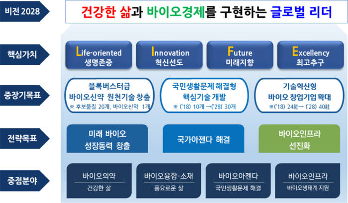 생명연의 새로운 비전 및 전략체계도