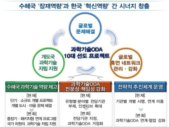 과기 ODA 10대 프로젝트 추진...카이스트·대덕특구 운영경험 개도국 전파