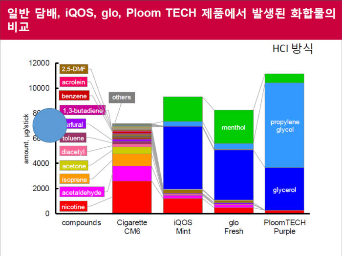 일반 담배와 아이코스, 글로, 플룸 테크에서 발생한 화합물 결과 비교.