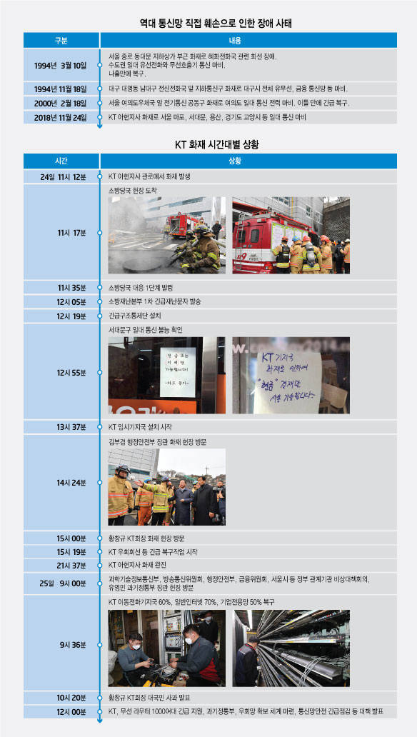 [이슈분석]ICT 강국 '그을린 자존심'···소방법·통신 체계 손보는 기회 삼아야