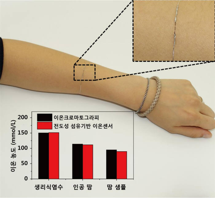 피부 위에서 구동하는 단일 가닥 웨어러블 땀센서