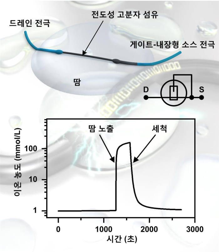 땀센서의 모식도와 실시간 이온 농도 측정 결과