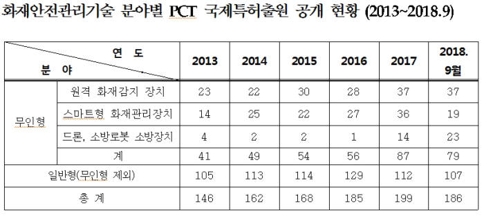 로봇과 드론이 화재 초기진화 나선다...첨단기술 활용한 화재안전관리 국제특허출원 급증