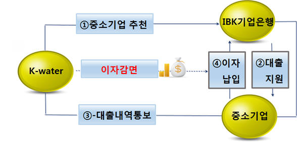 한국수자원공사 상생협력펀드 프로세스. [자료:한국수자원공사]