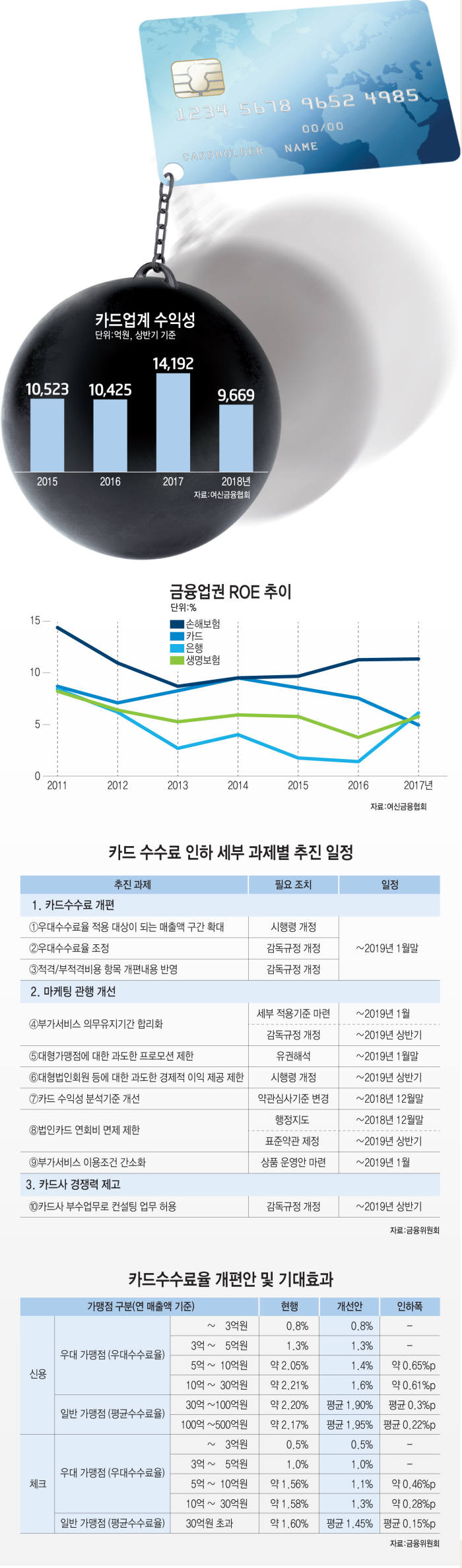 [이슈분석]벼랑끝 카드업계, '무이자할부·만원의 서프라이즈' 사라진다