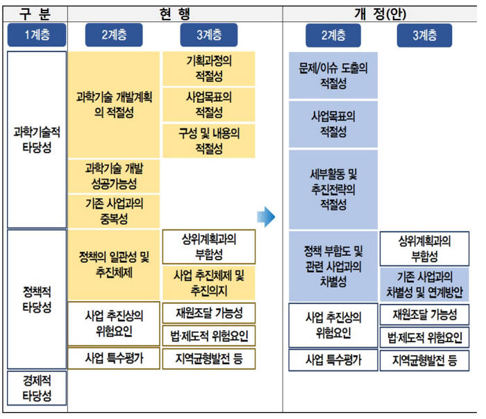 예타 조사항목, 다양한 사업 적용 가능하게 개정