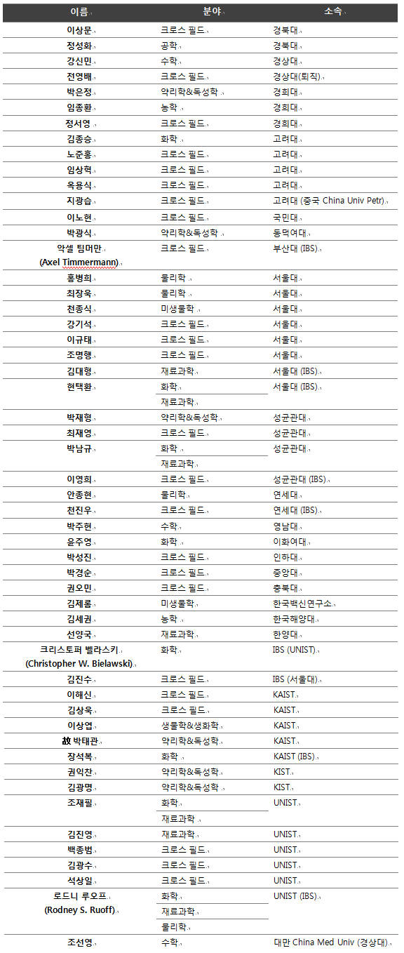 클래리베이트 애널리틱스의 논문 피인용 횟수가 많은 연구자 가운데 우리나라 연구자 명단