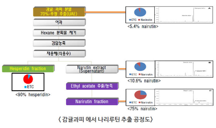 감귤과피 나리루틴 추출 공정도