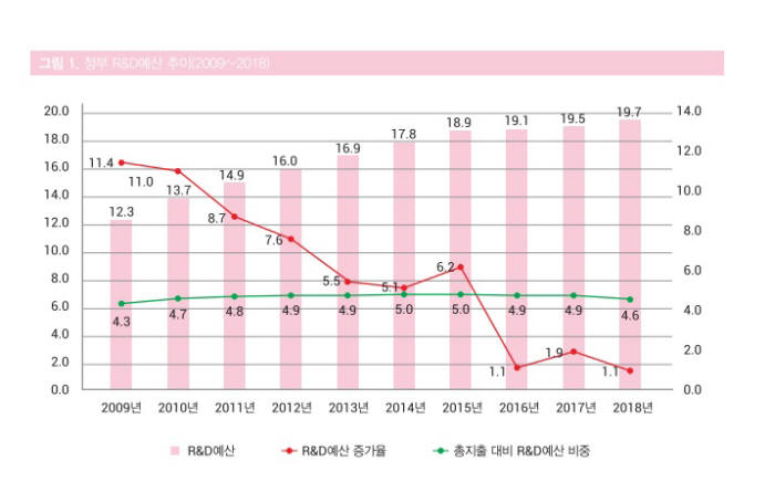 정부 R&D 예산 추이. 자료:KISTEP