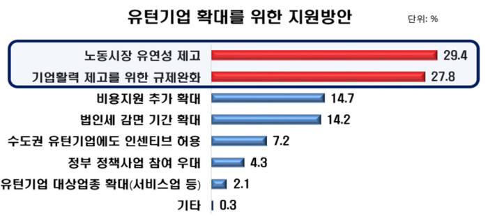 U턴기업 지원제도 개편방안 선호도 조사 결과 (제공=한국경제연구원)