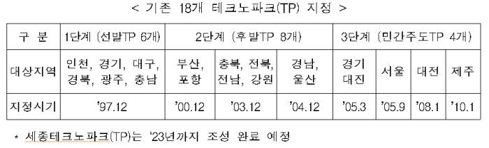 중기부, 세종테크노파크 설립 승인