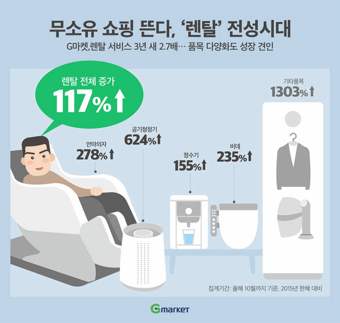 G마켓 "렌탈 서비스 수요 3년 간 2.7배↑"