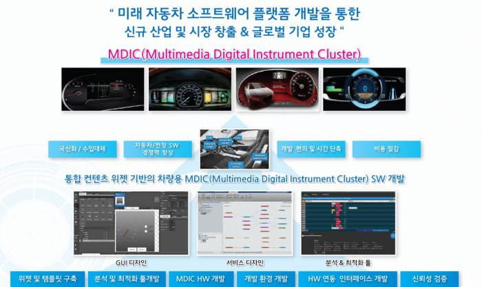 오큐브는 지역SW융합제품상용화지원사업 과제를 통해 통합 콘텐츠 위젯 기반 차량용 MDIC SW개발과 상용화를 추진한다. 그림은 과제 개요.