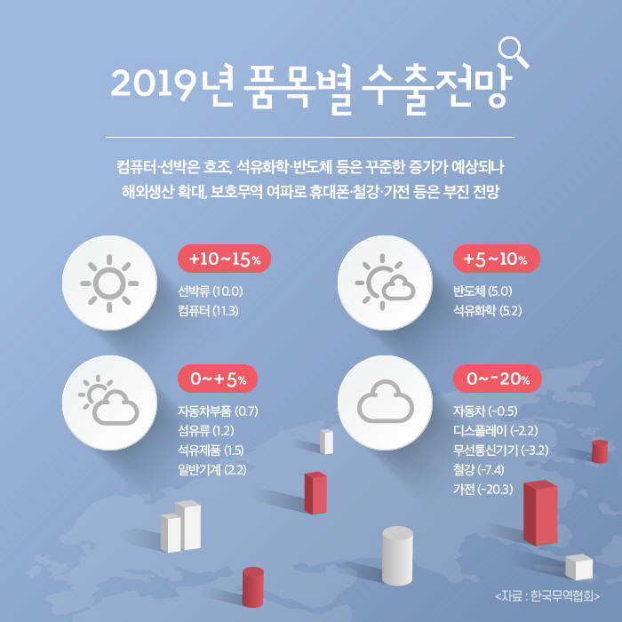 2019년 품목별 수출 전망(자료:무역협회)