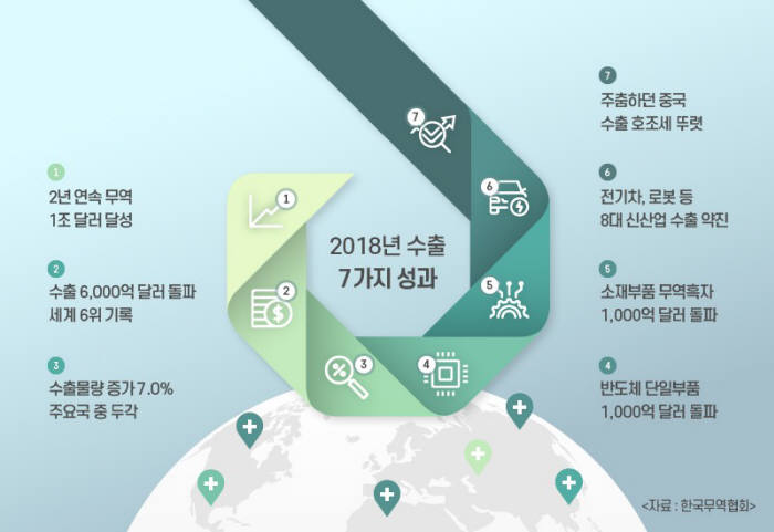 2018년 수출 7대 성과(자료:무역협회)