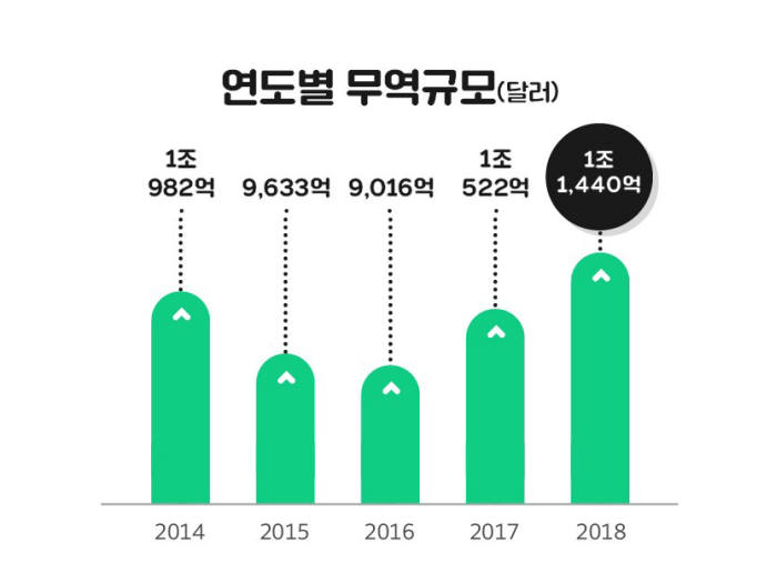 연도별 무역규모(자료:무역협회)