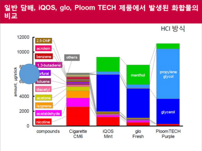 일반 담배와 아이코스, 글로, 플룸 테크에서 발생한 화합물 결과 비교.