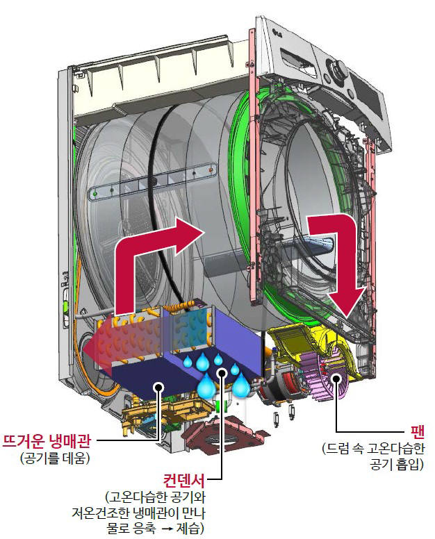 히트펌프 건조기 내부 공기순환 구조