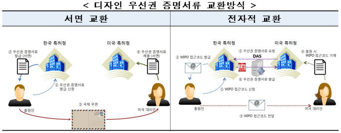 美 디자인 출원 편해진다