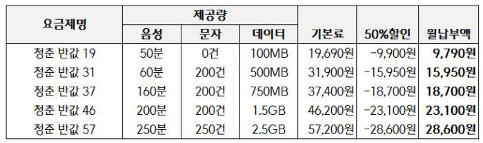 CJ헬로가 만 65세 이상 어르신을 위한 청춘 반값 요금제 5종을 29일 출시했다.