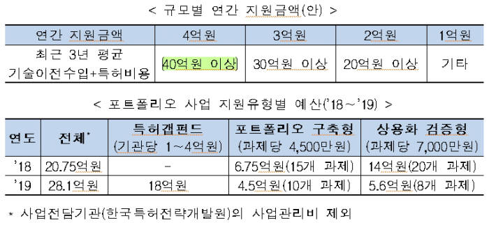 특허청, 내년부터 대학·공공(연) 특허갭펀드 조성 3년간 12억원 지원