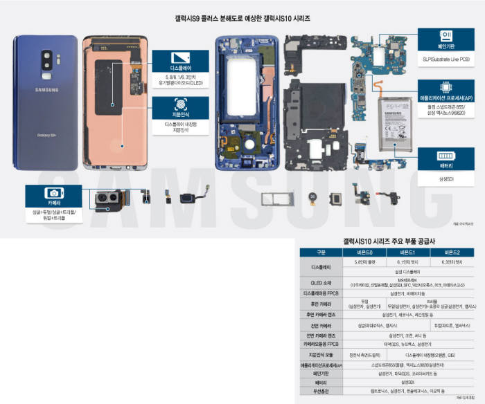 [이슈분석]'신기술 대거 탑재' 부품으로 본 갤럭시S10 변화 분석