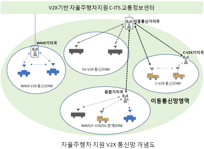 자율주행차 지원 V2X 통신망 개념도(사진=아이티텔레콤 제공)