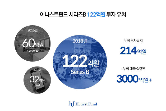 어니스트펀드, 총 122억원 시리즈B 투자 유치...두나무앤파트너스 등 참여