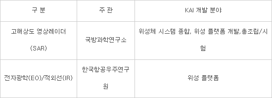 KAI, 5883억원 규모 'SAR 위성체' 시제 제작 사업 수주…“국방위성 첫 진출”