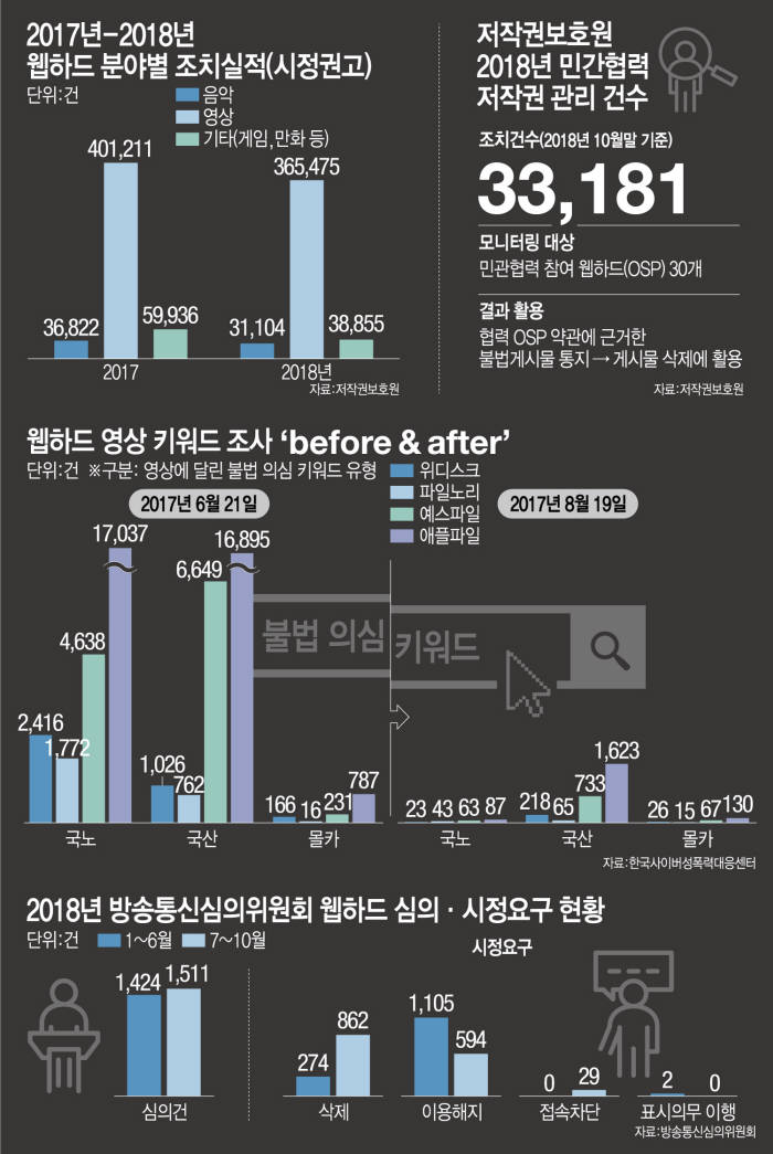 [이슈분석] 웹하드 통한 '불법' 저작물 유통은 여전