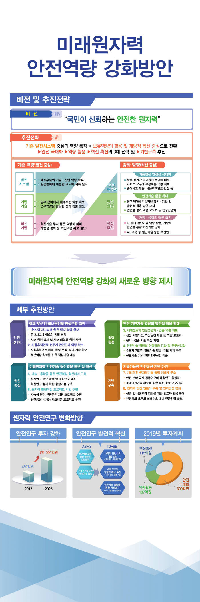 과기정통부, 미래원자력 안전역량 강화에 6700억원 투입