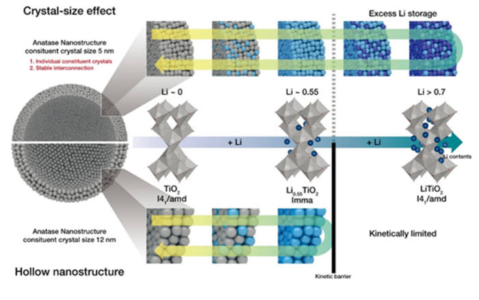 이산화티타늄 나노입자의 리튬저장 메커니즘