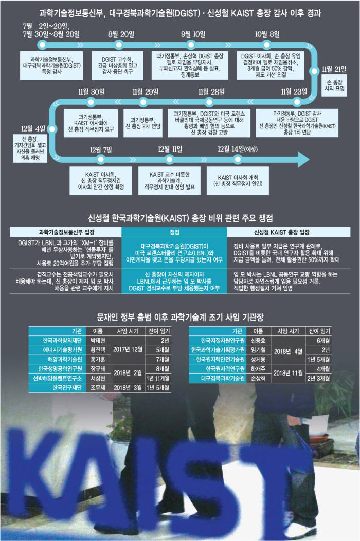 [이슈분석]정권 바뀌면 연출되는 과기 수장 수난사...기관은 위상 추락, 내홍 시달려