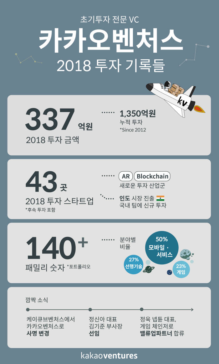 "글로벌 서비스부터 제조까지" 카카오벤처스 올해 43개 기업 337억원 투자