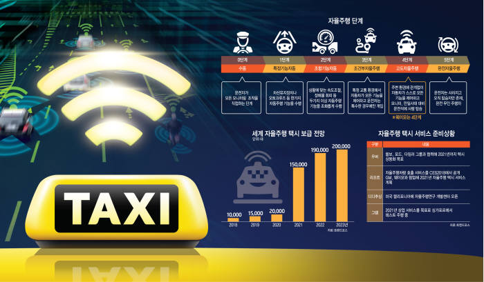 [이슈분석]자율주행 택시 시대 연 웨이모 '일단 합격점'