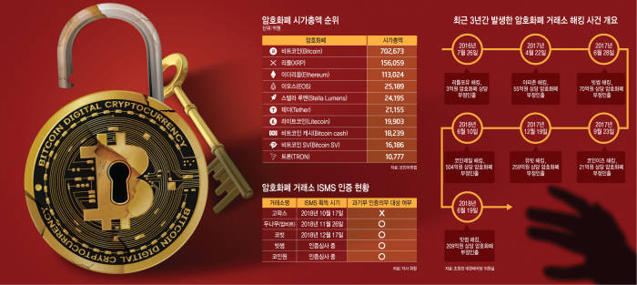 [이슈분석]유빗거래소 파산 1년..."양극화된 거래소 보안"