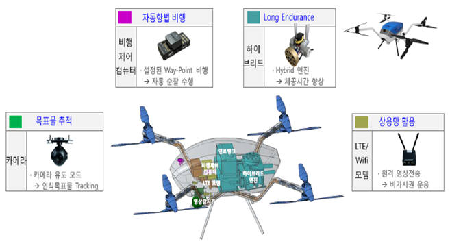 대한항공 하이브리드 드론 주요 재원과 기능.