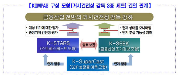 금감원, 금융시스템 위협요인 조기식별 '거시건전성 감독 분석 체계' 구축