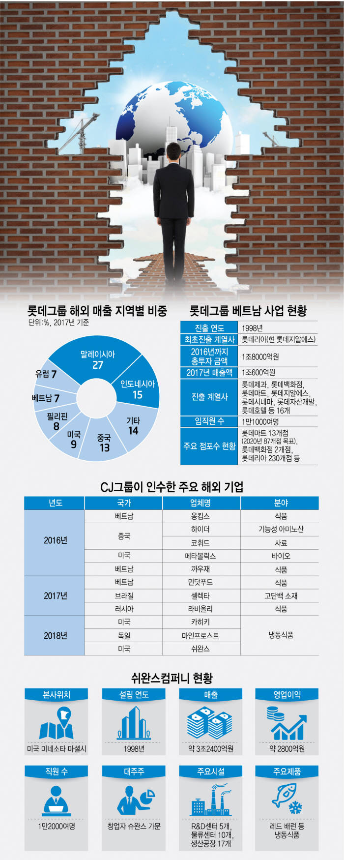 [이슈분석]해외로 눈 돌리는 '롯데-CJ-신세계'…글로벌 시장 공략 박차