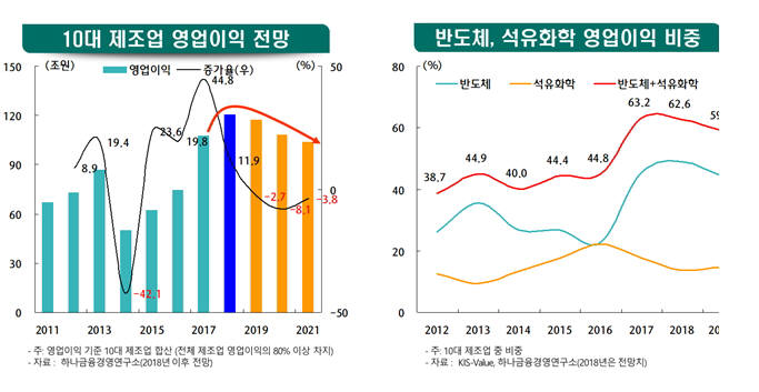 [표]영업이익 기준 10대 제조업의 영업이익 전망(자료-하나금융경영연구소)