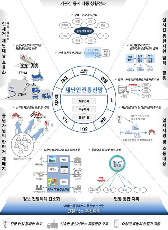 재난안전통신망 목표 개념도