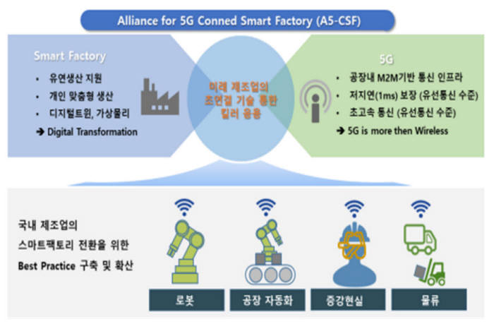 5G 기반 스마트공장 얼라이언스 개념도