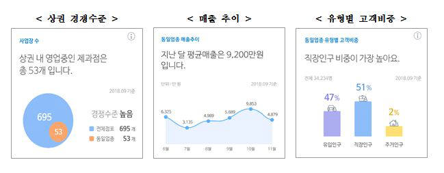 IBK기업은행은 최근 기업스마트뱅킹 애플리케이션(앱) i-ONE뱅크(기업)에 모바일 상권분석 서비스를 개시했다.