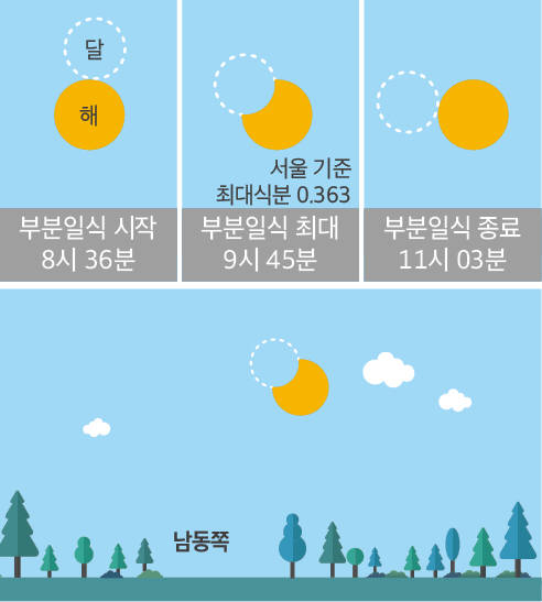 1월 6일 부분일식 진행도